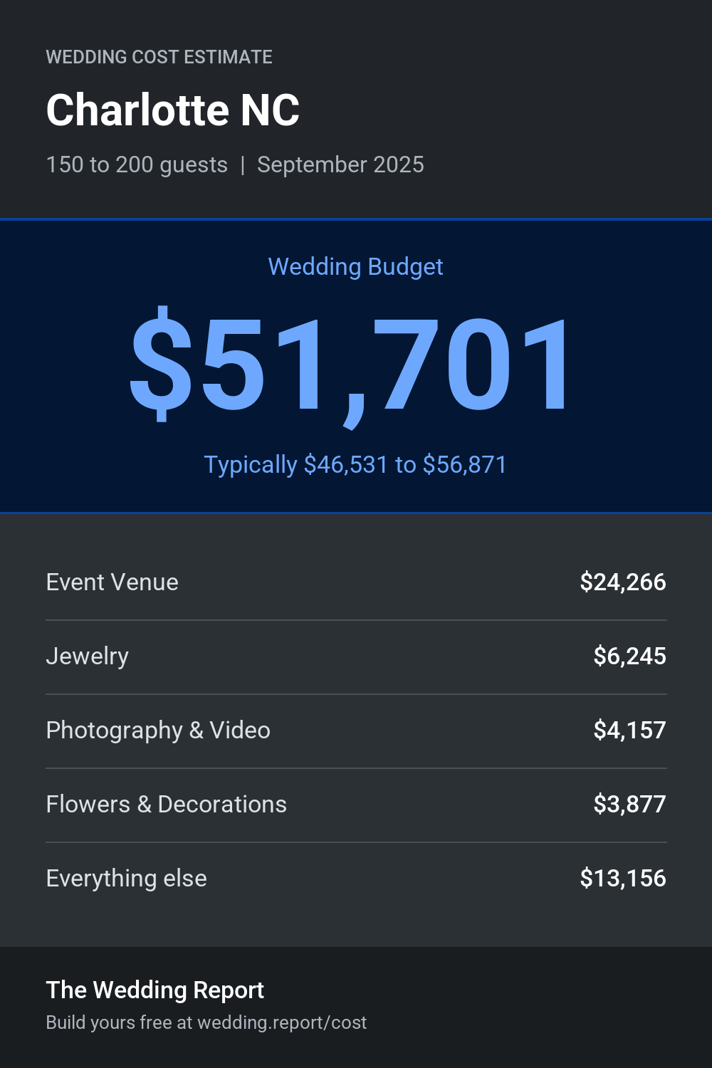 Wedding cost estimate for Charlotte NC