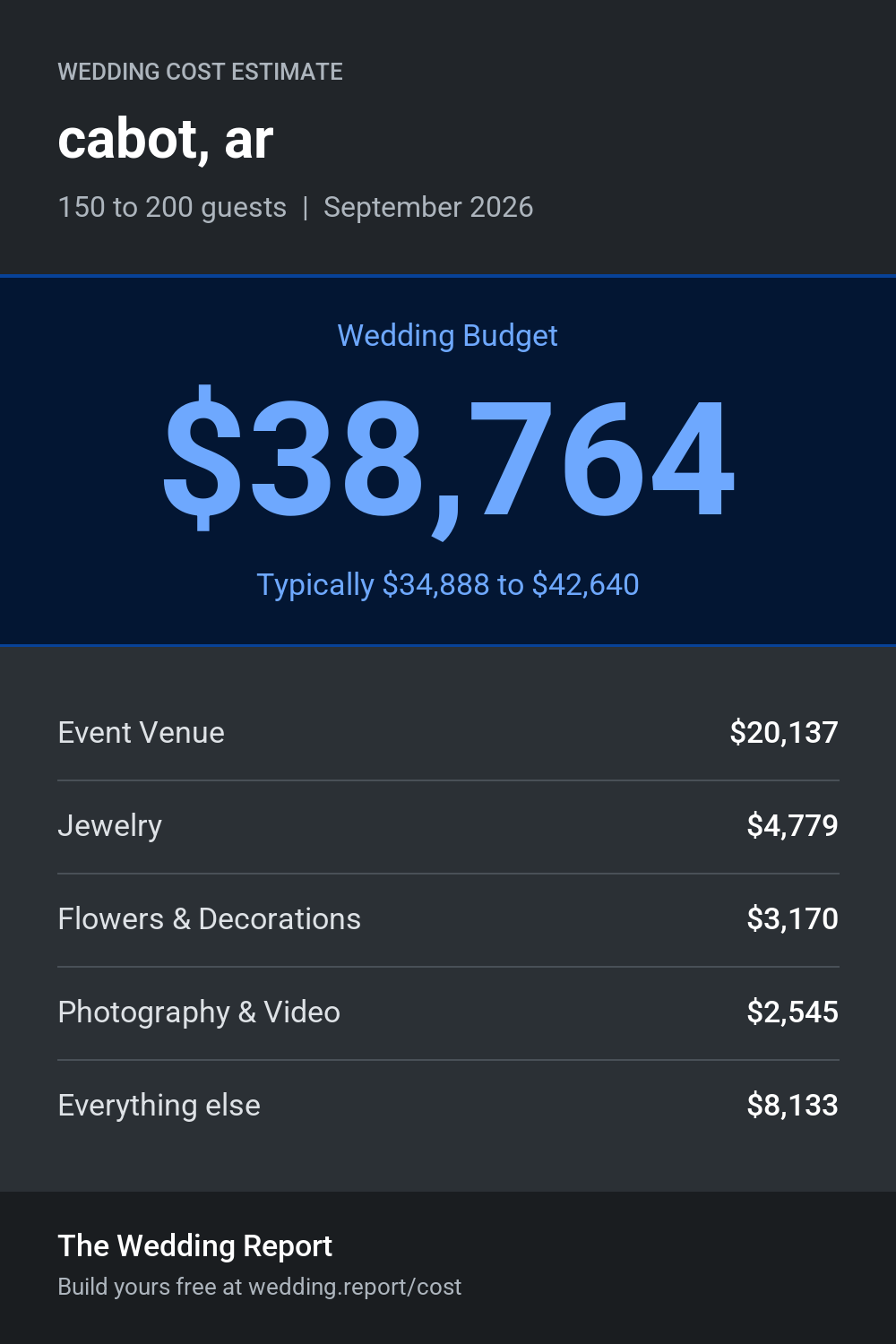 Wedding cost estimate for cabot, ar