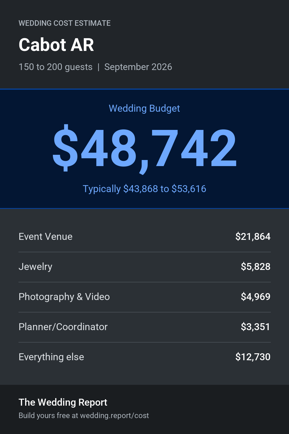Wedding cost estimate for Cabot AR