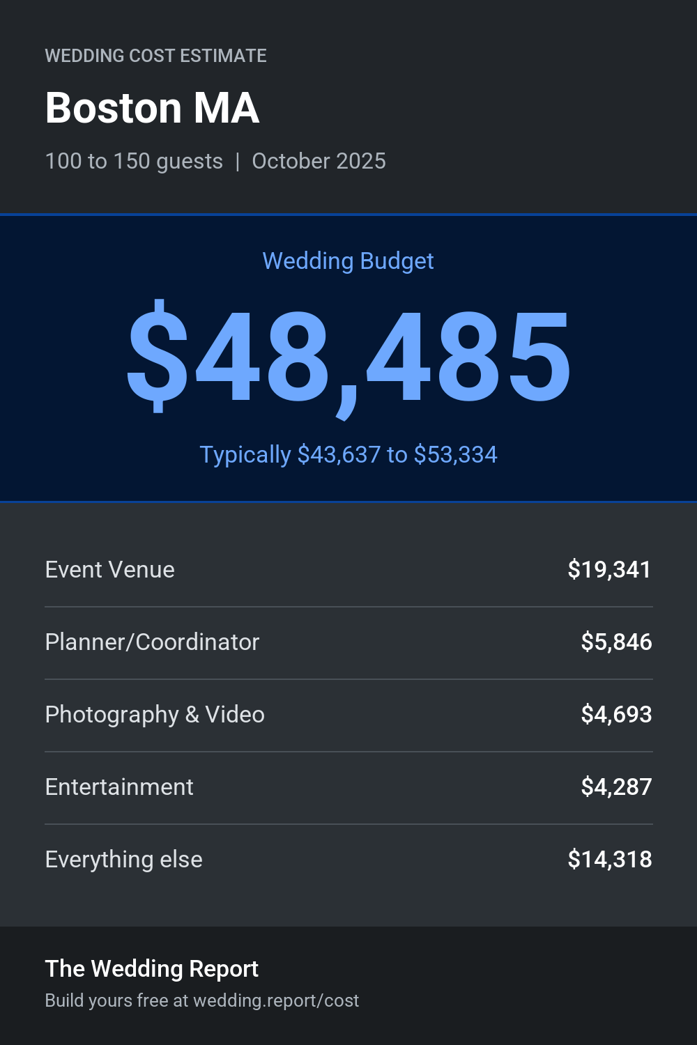 Wedding cost estimate for Boston MA