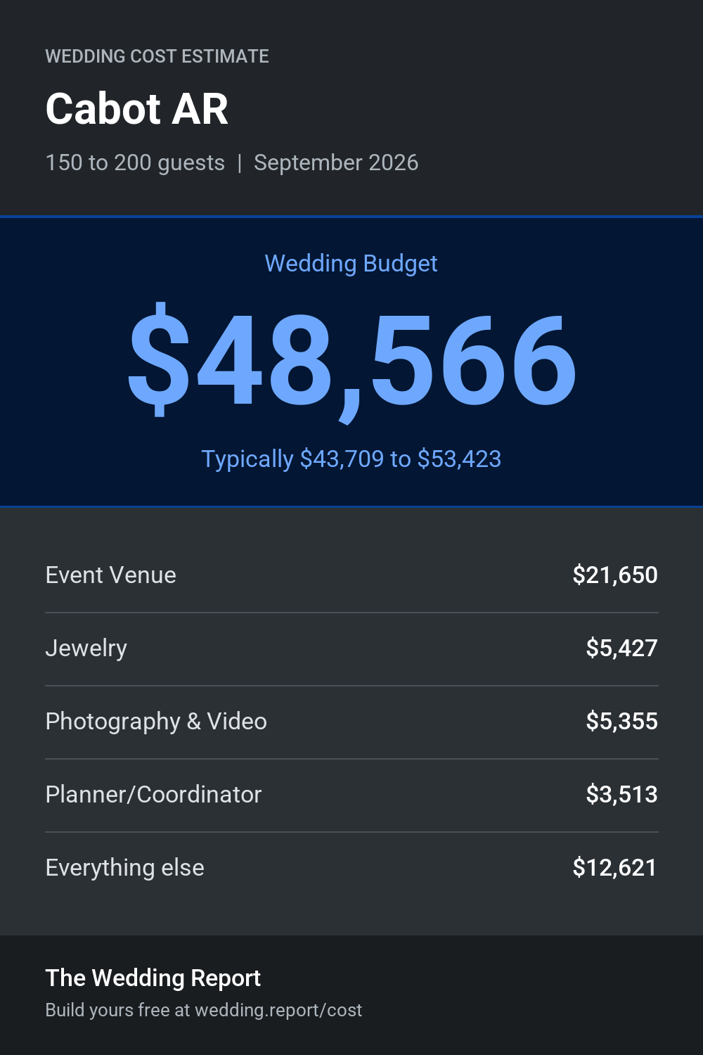 Wedding cost estimate for Cabot AR