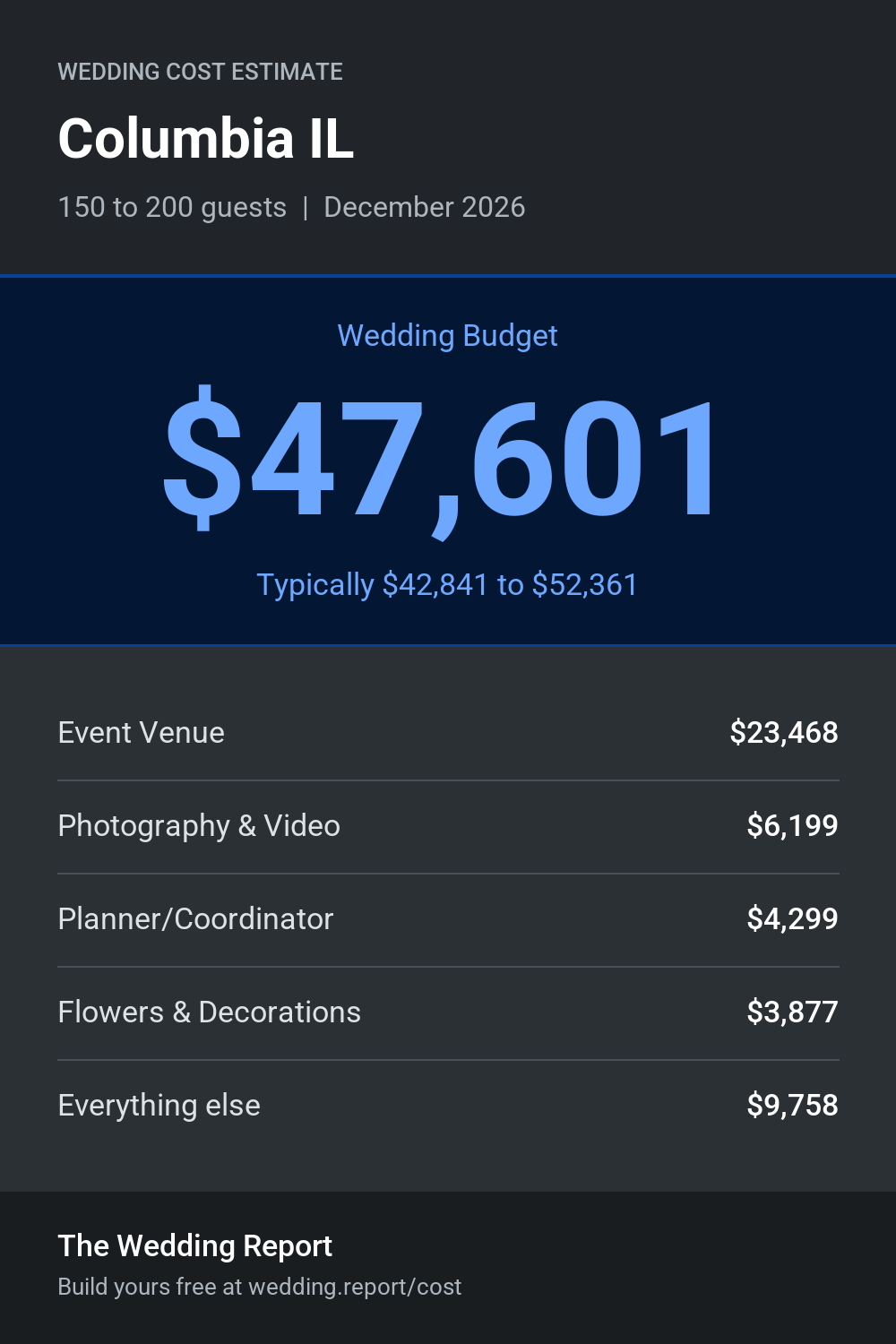 Wedding cost estimate for Columbia IL