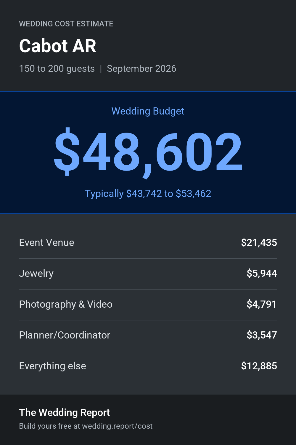 Wedding cost estimate for Cabot AR