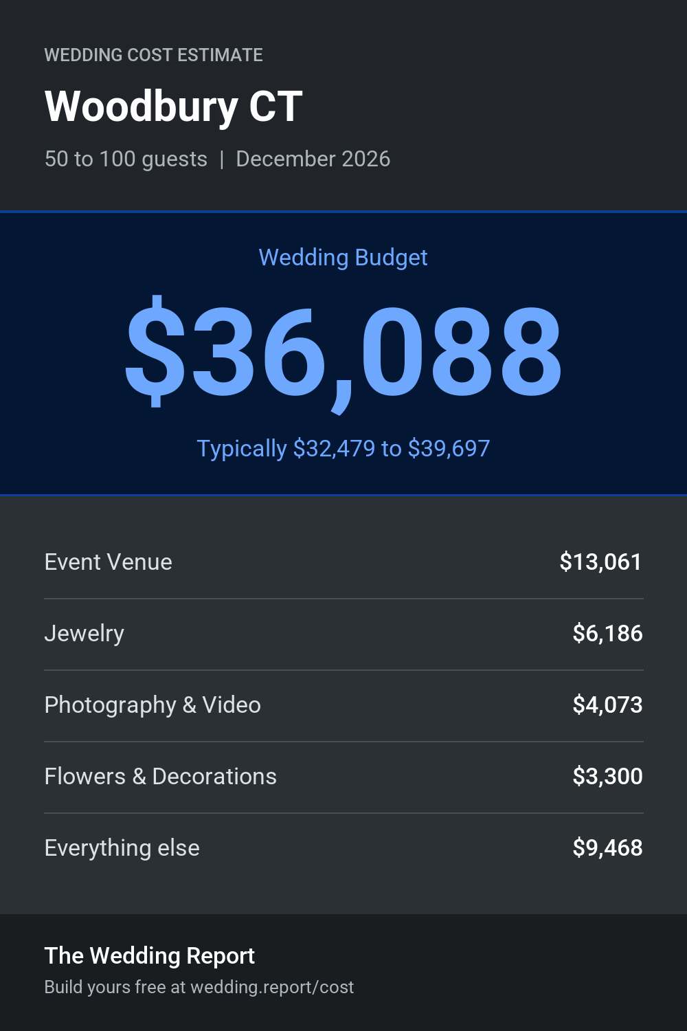 Wedding cost estimate for Woodbury CT