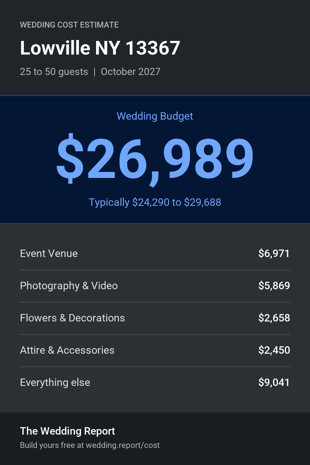 Wedding cost estimate