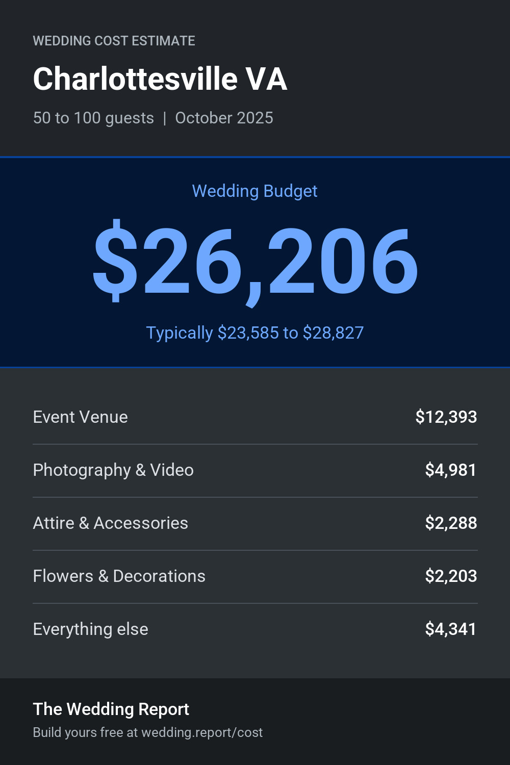 Wedding cost estimate for Charlottesville VA
