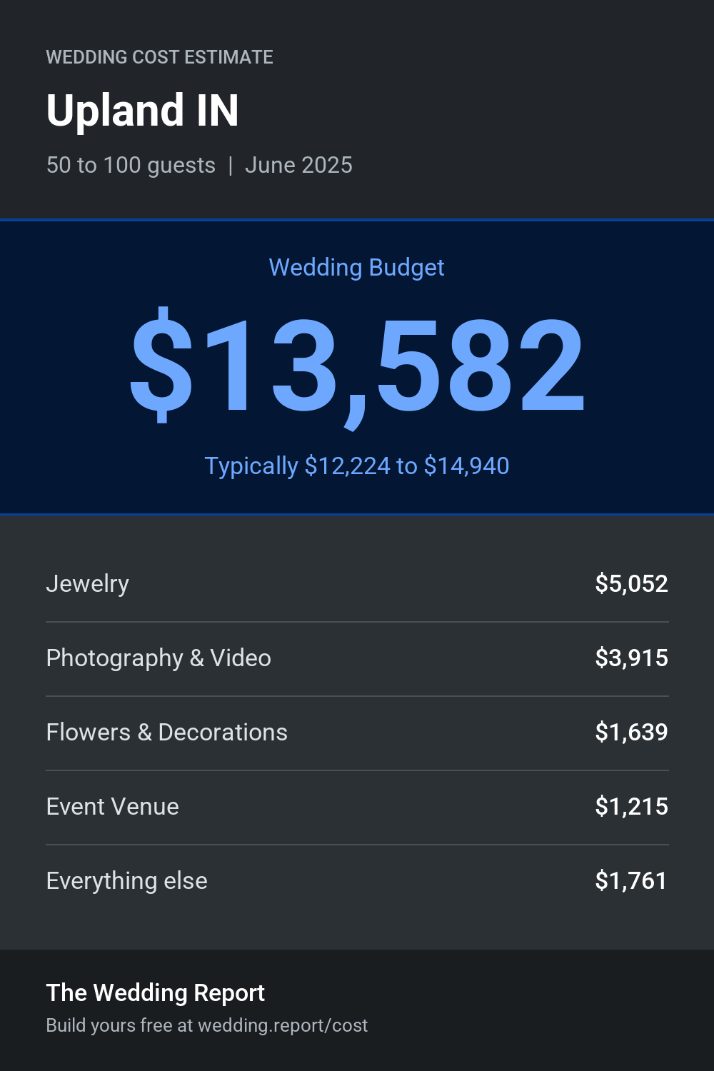 Wedding cost estimate for Upland IN