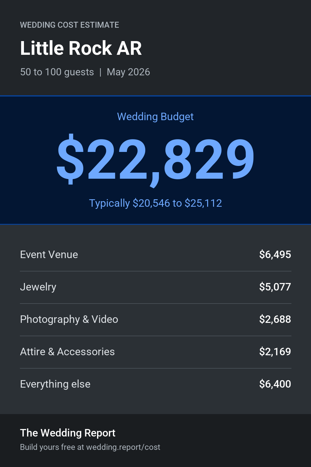 Wedding cost estimate for Little Rock AR