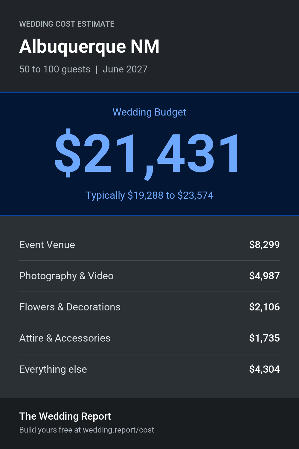 Wedding cost estimate for Albuquerque NM