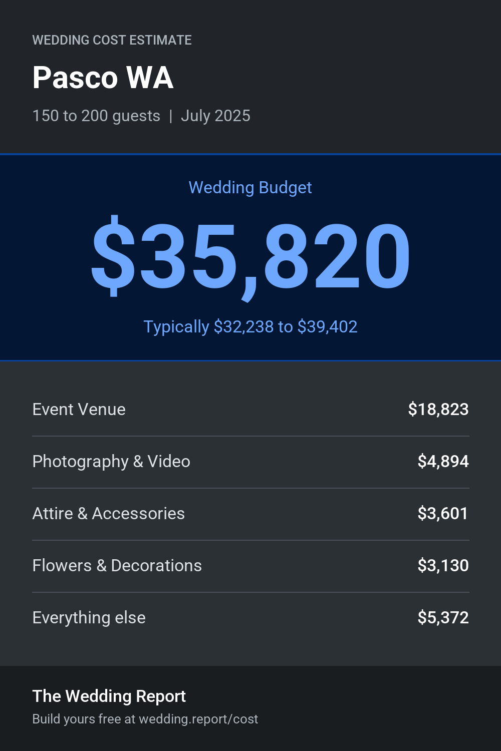 Wedding cost estimate for Pasco WA