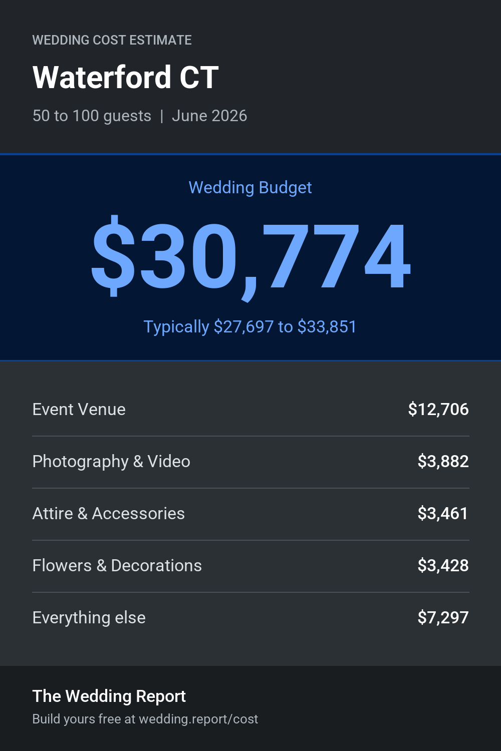 Wedding cost estimate for Waterford CT