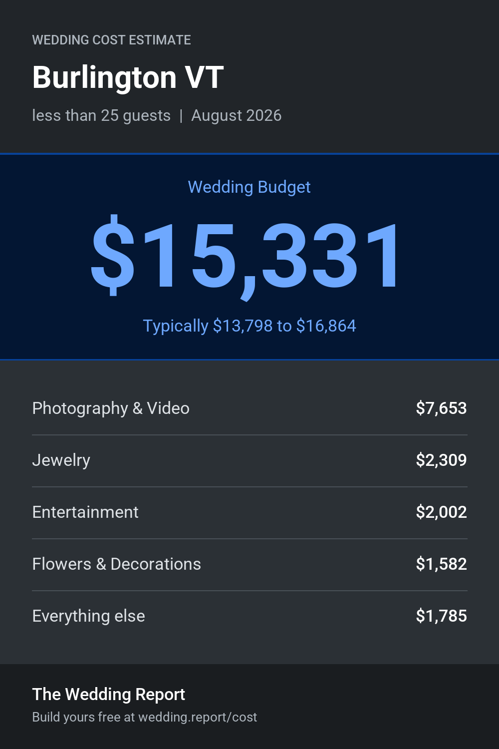 Wedding cost estimate for Burlington VT