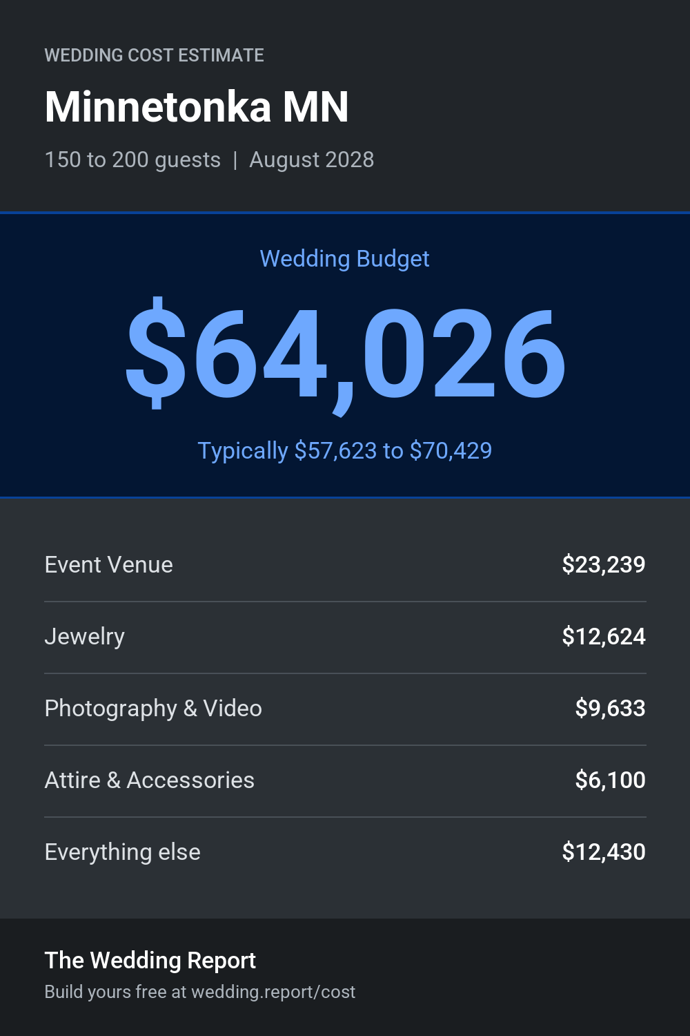 Wedding cost estimate for Minnetonka MN