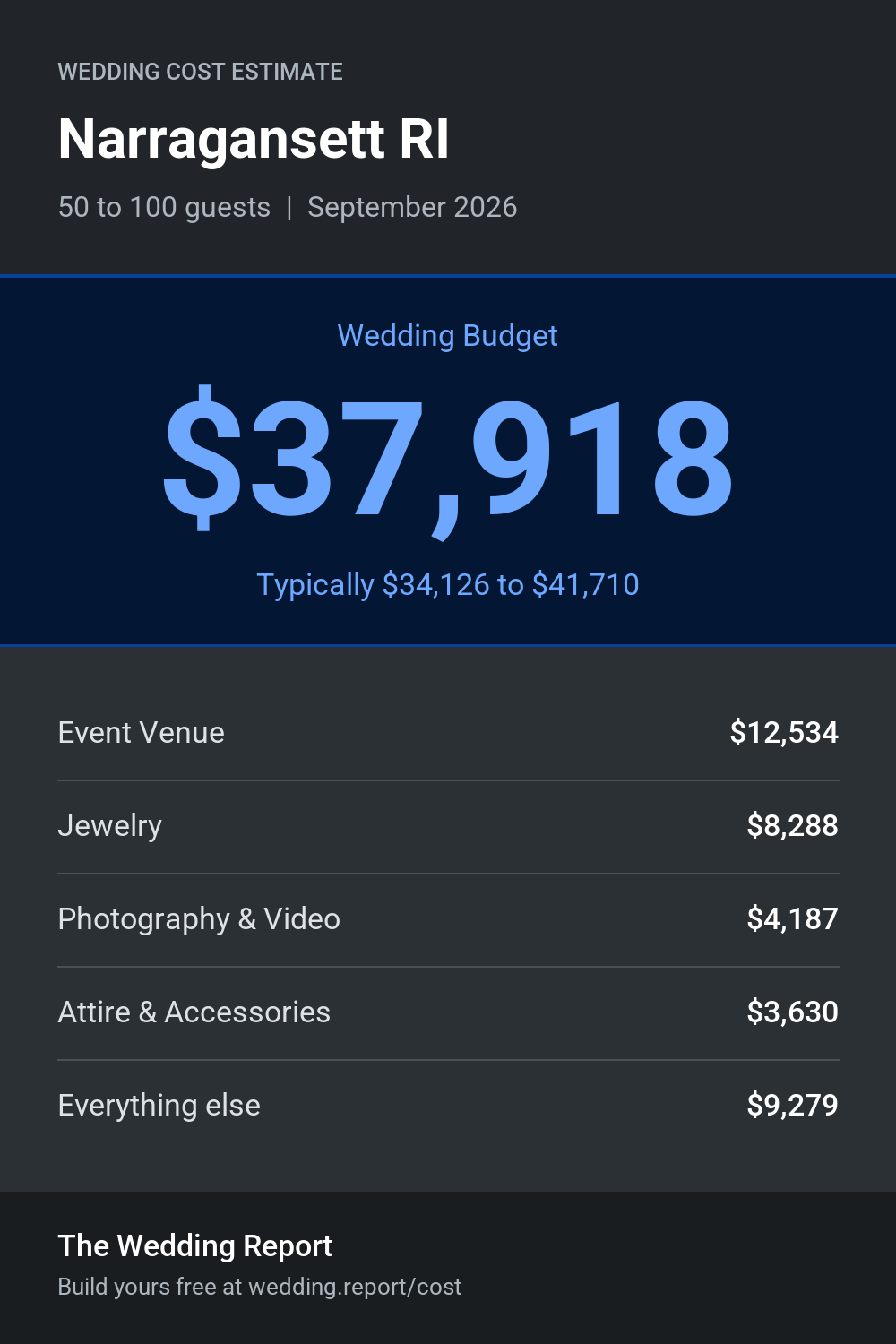 Wedding cost estimate for Narragansett RI