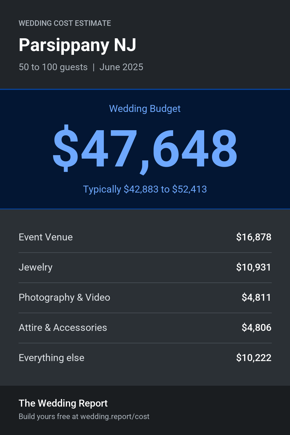 Wedding cost estimate for Parsippany NJ
