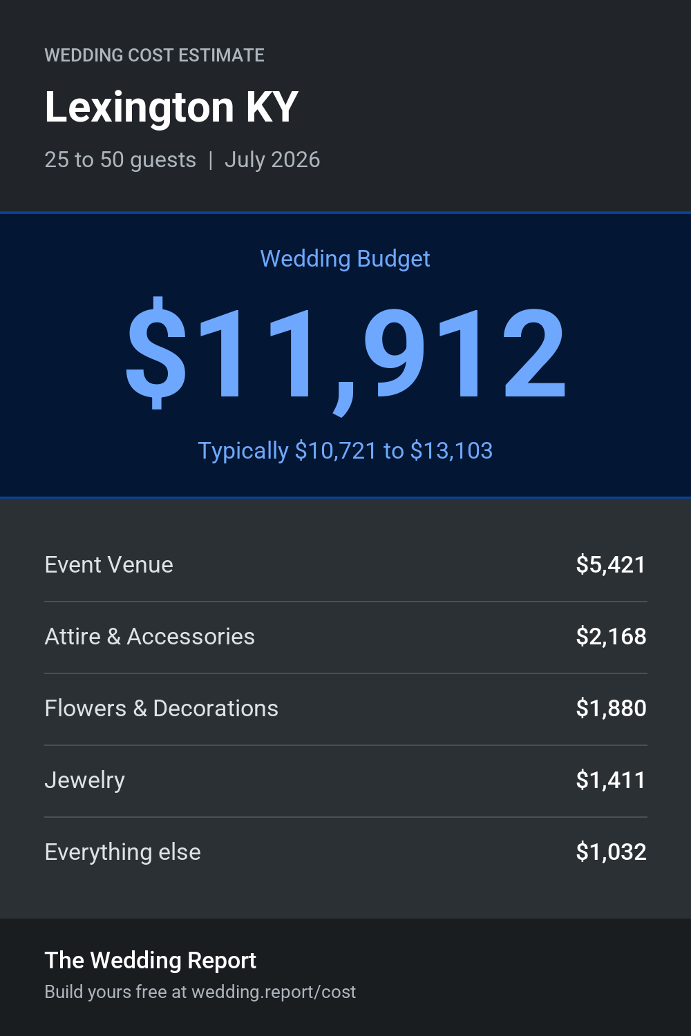 Wedding cost estimate for Lexington KY