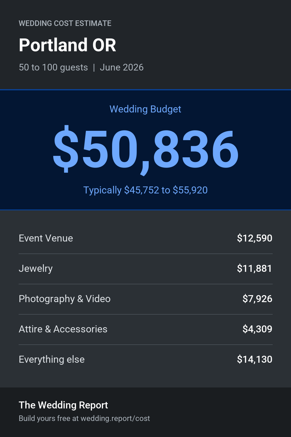 Wedding cost estimate for Portland OR
