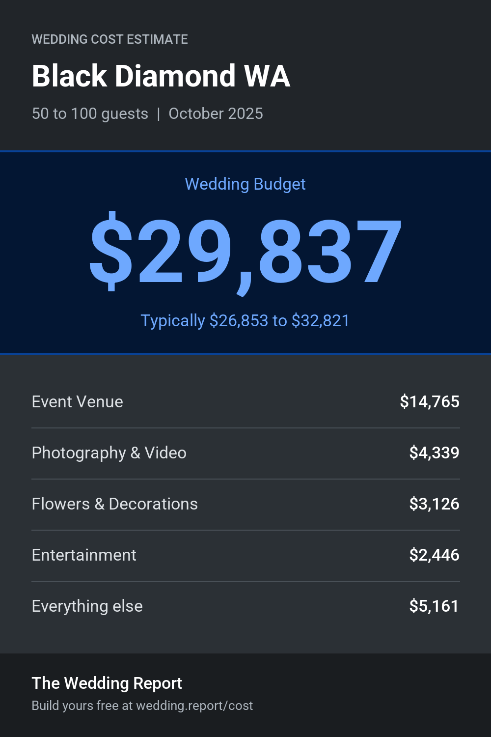 Wedding cost estimate for Black Diamond WA