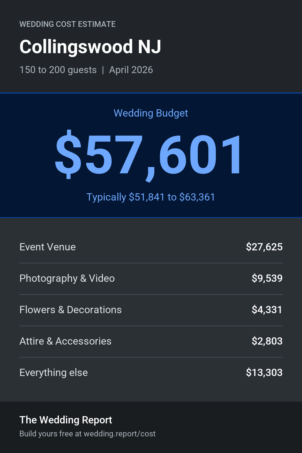 Wedding cost estimate for Collingswood NJ