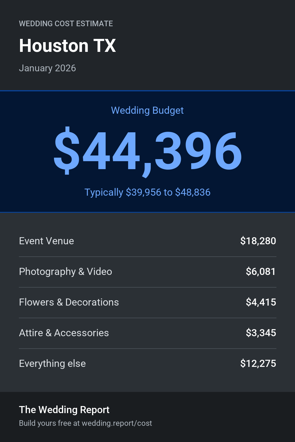 Wedding cost estimate for Houston TX