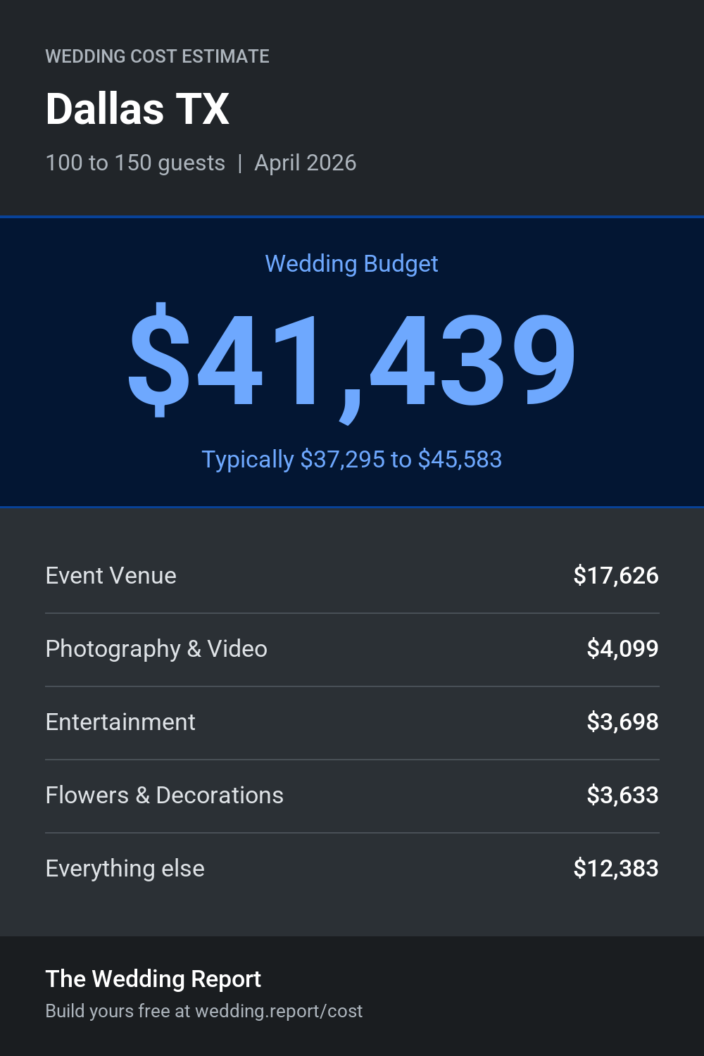 Wedding cost estimate for Dallas TX