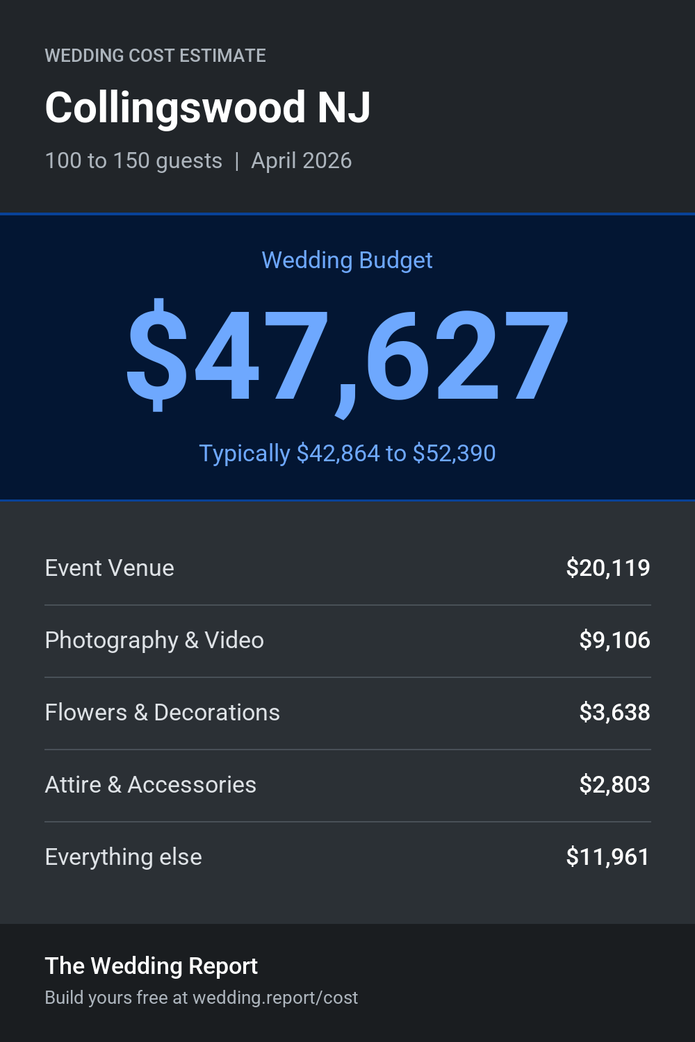 Wedding cost estimate for Collingswood NJ