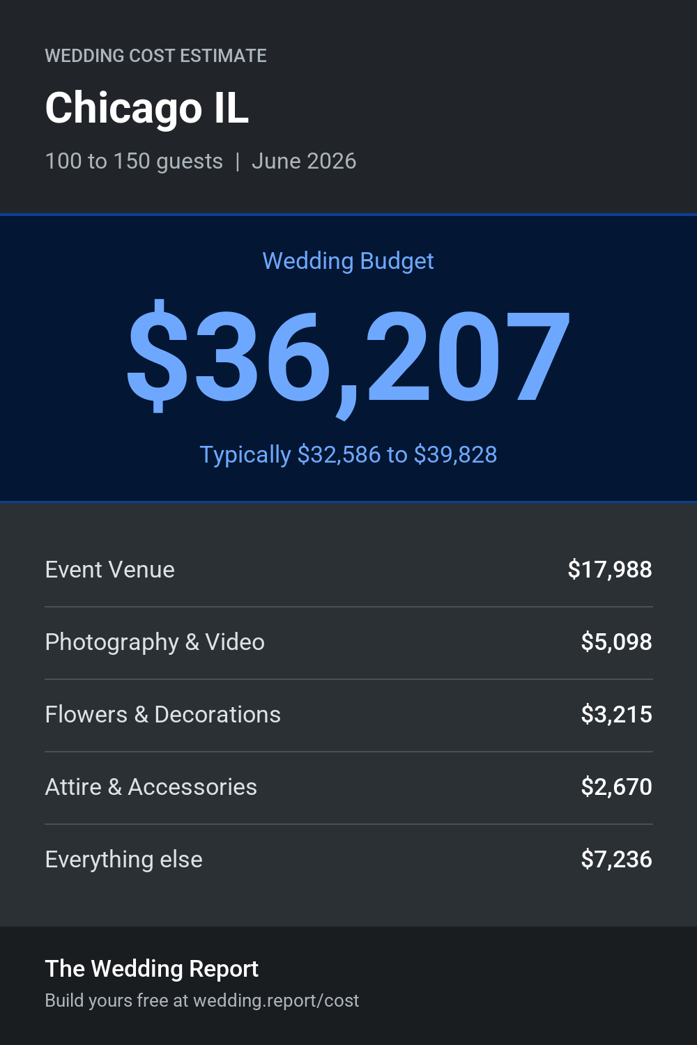 Wedding cost estimate for Chicago IL