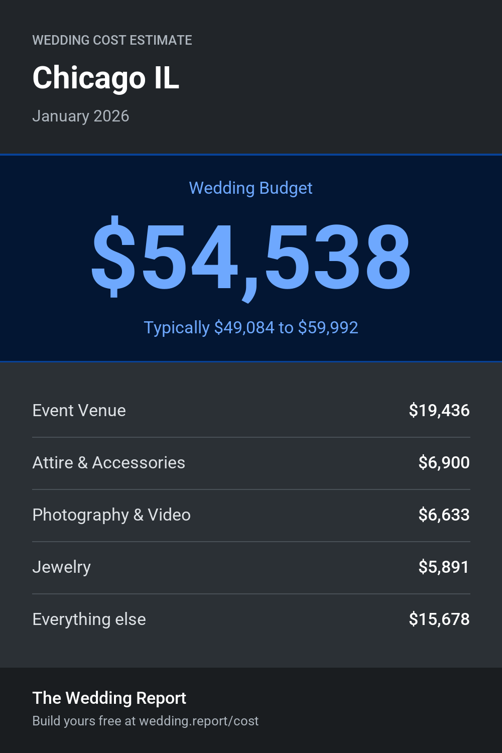 Wedding cost estimate for Chicago IL