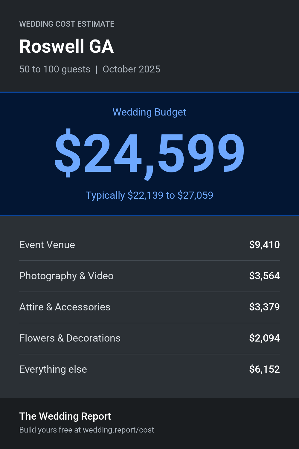 Wedding cost estimate for Roswell GA