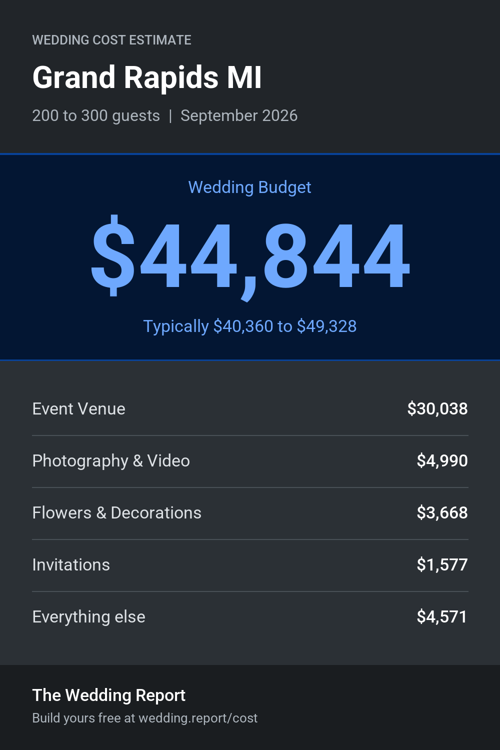 Wedding cost estimate for Grand Rapids MI