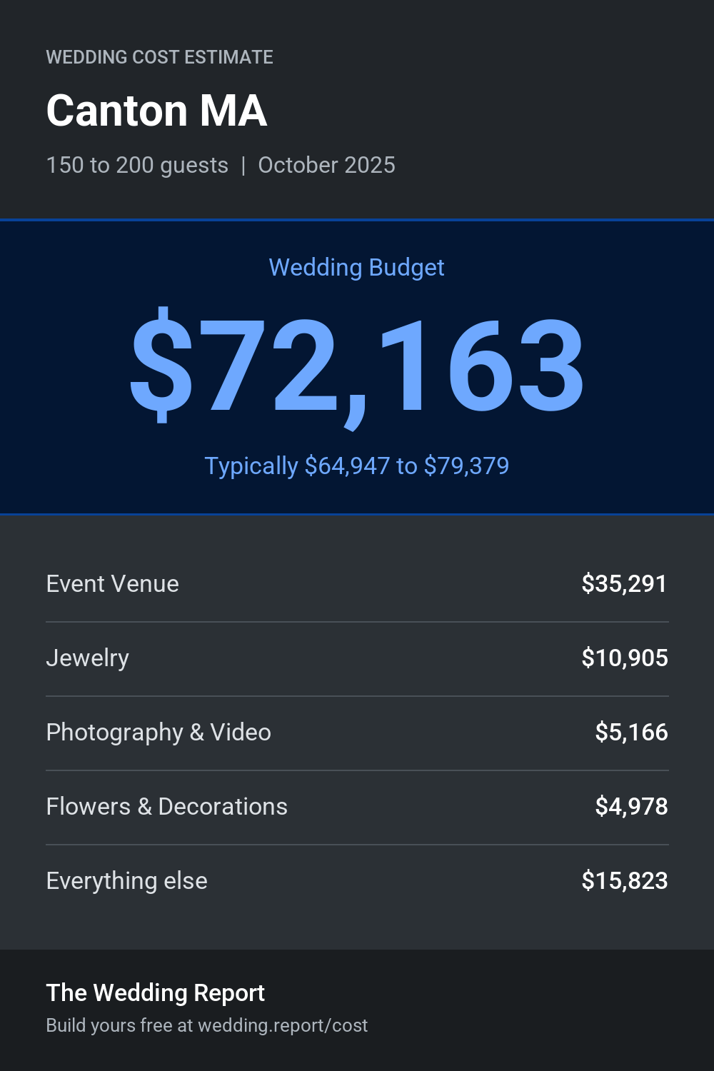 Wedding cost estimate for Canton MA