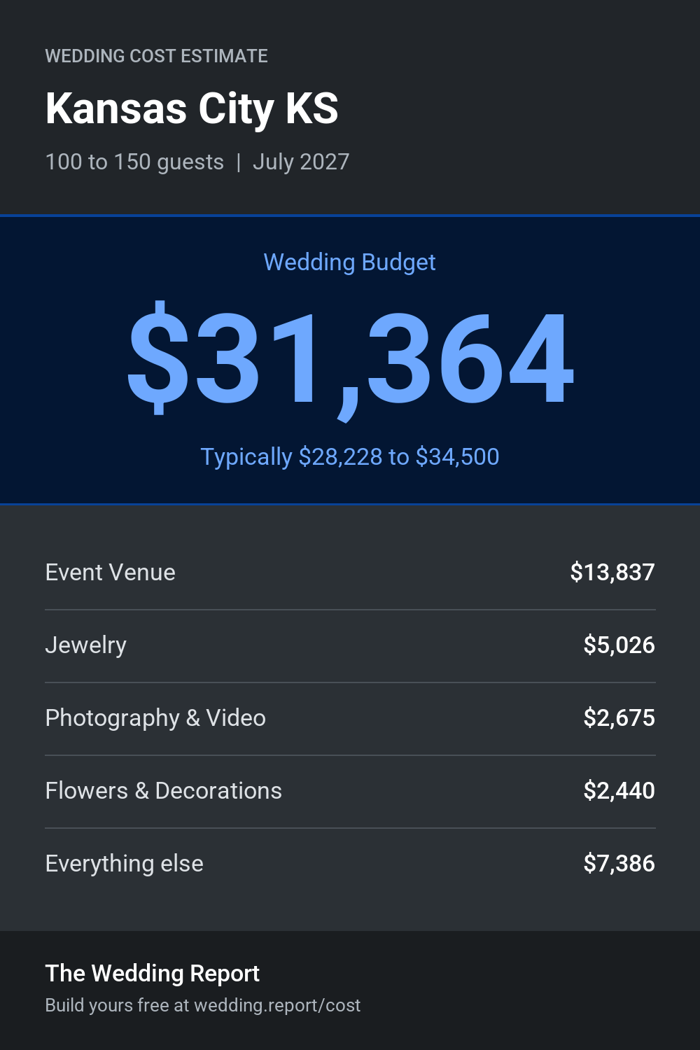 Wedding cost estimate for Kansas City KS