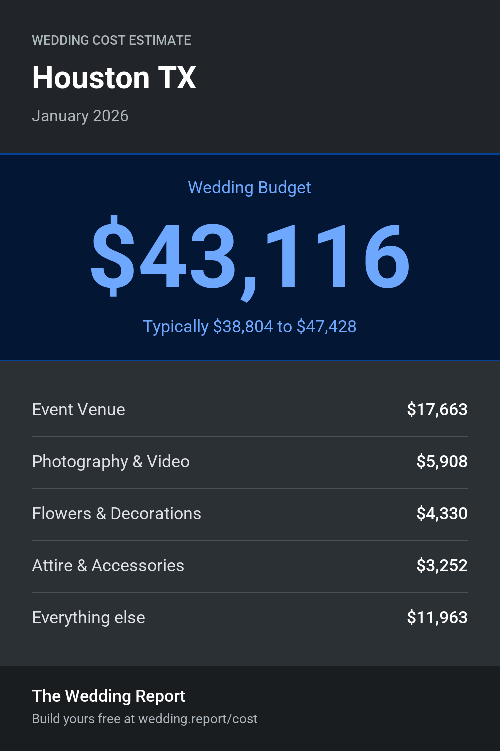 Wedding cost estimate for Houston TX