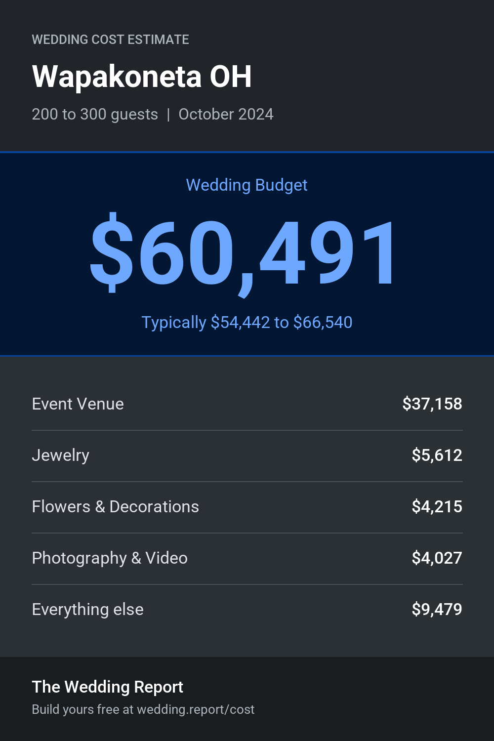 Wedding cost estimate for Wapakoneta OH
