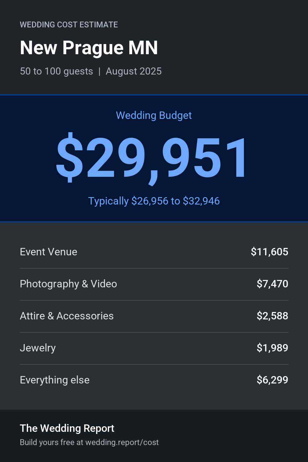 Wedding cost estimate for New Prague MN