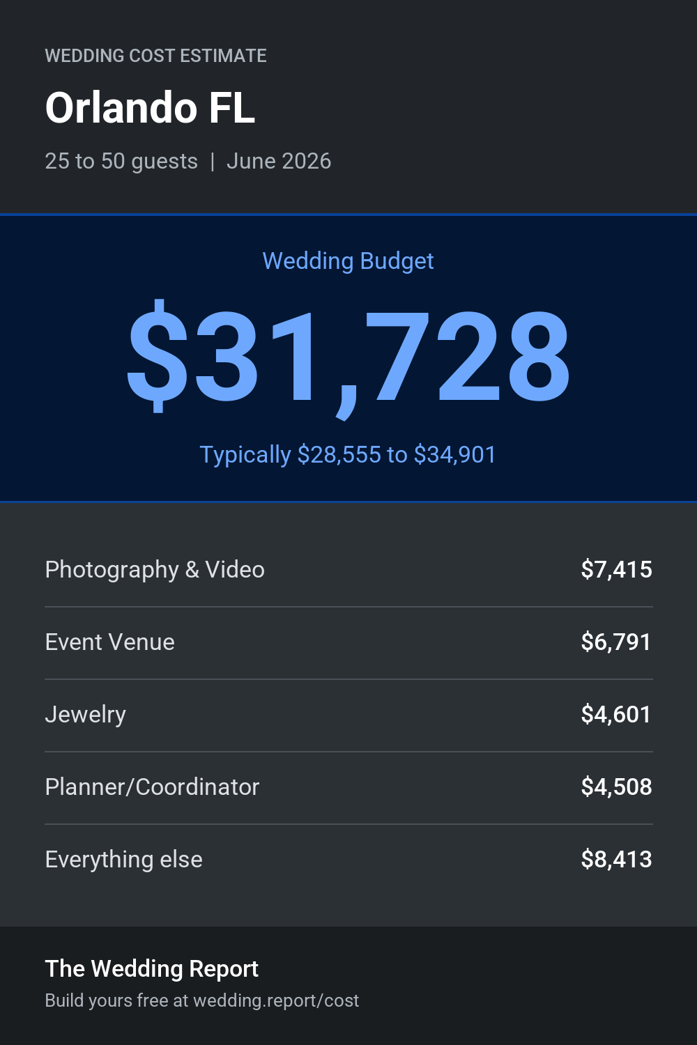 Wedding cost estimate for Orlando FL