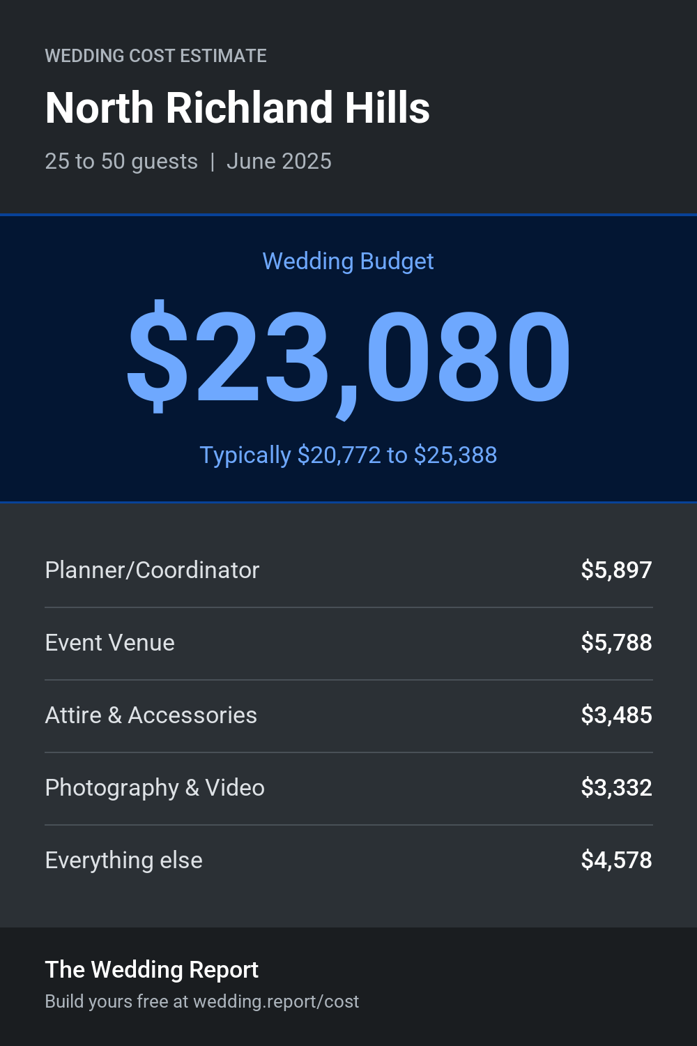 Wedding cost estimate for North Richland Hills