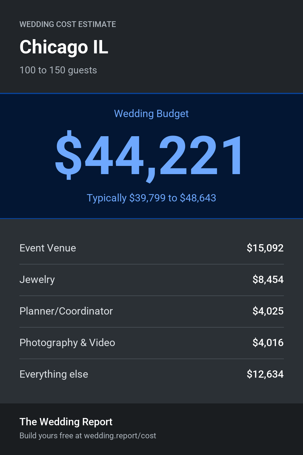 Wedding cost estimate for Chicago IL