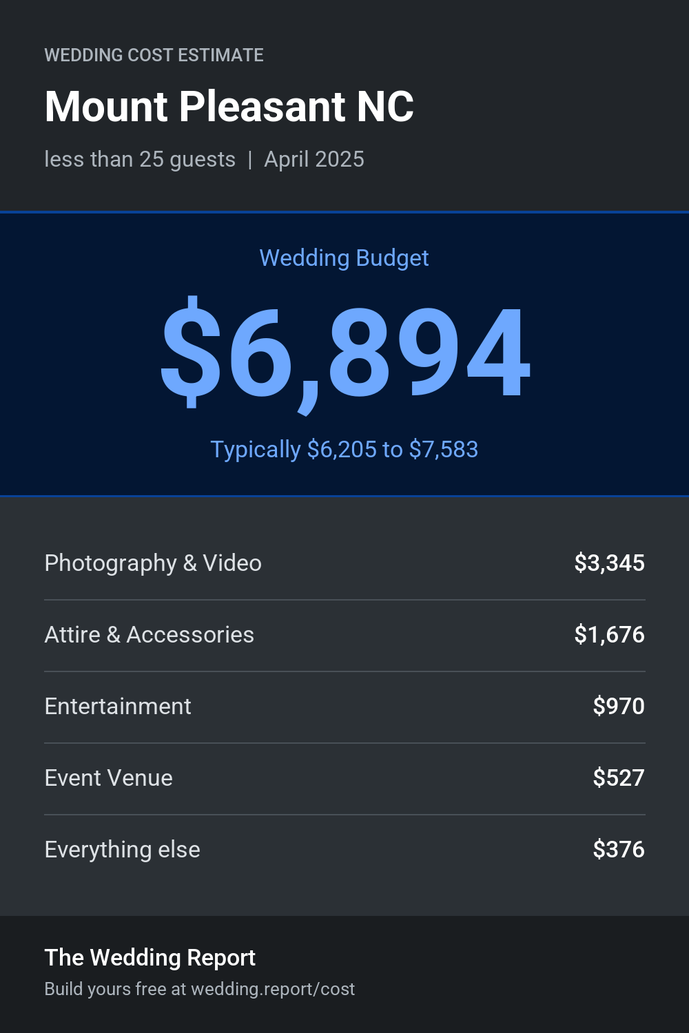 Wedding cost estimate for Mount Pleasant NC