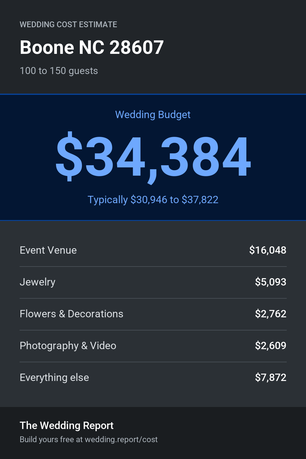 Wedding cost estimate