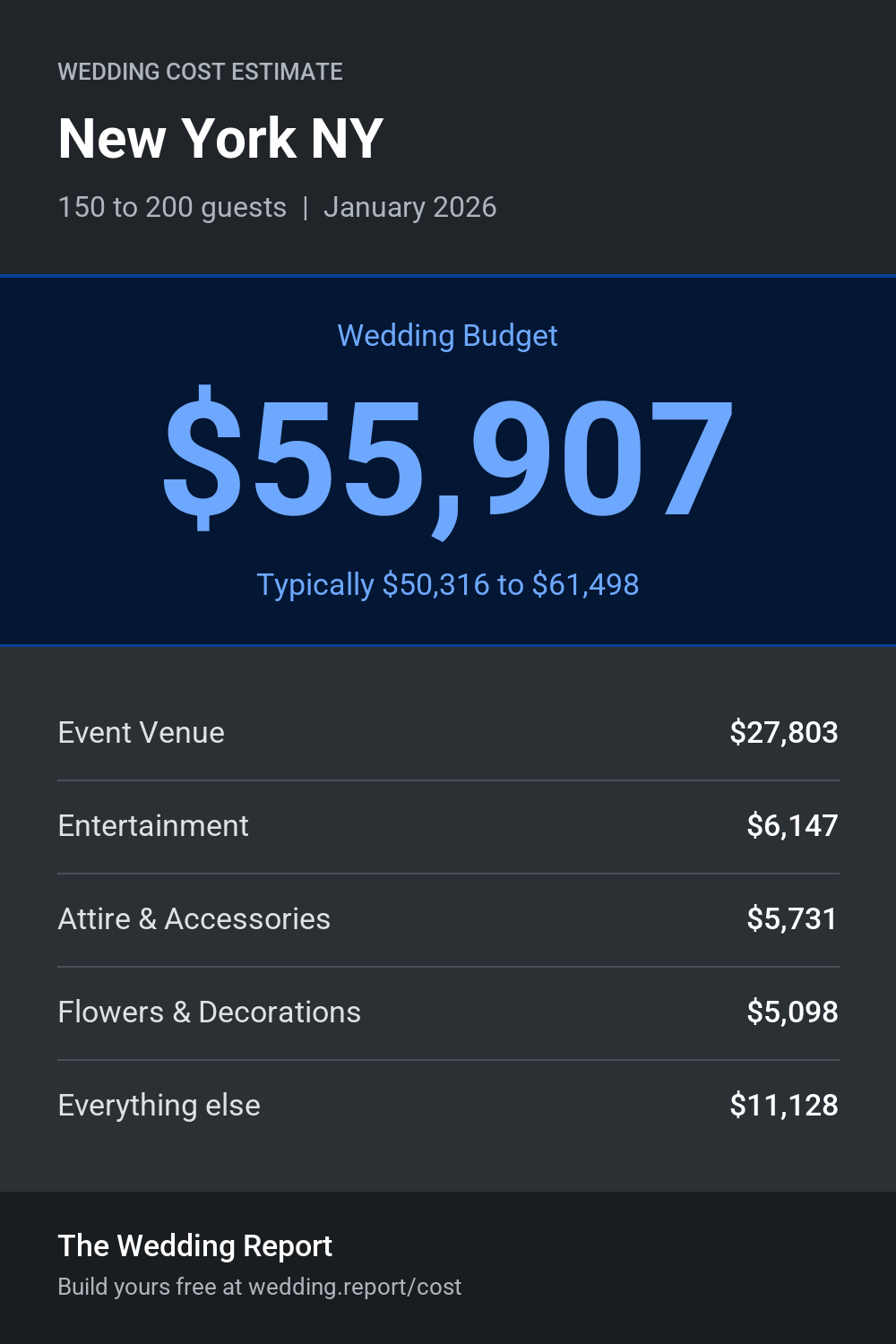 Wedding cost estimate for New York NY