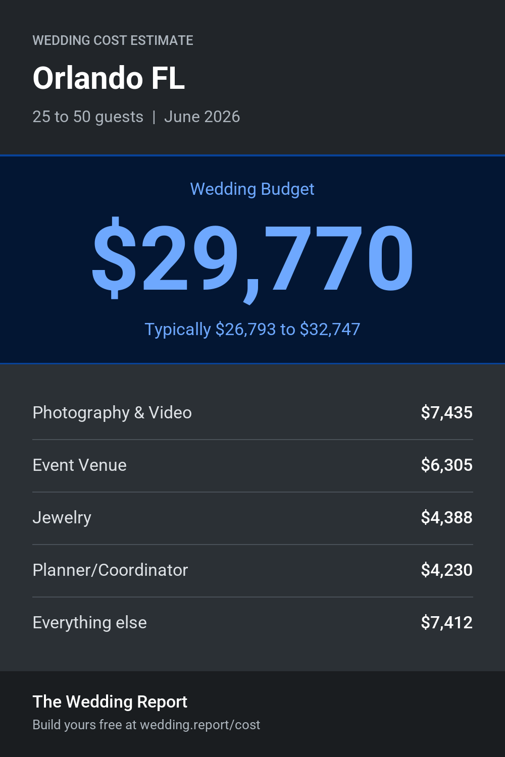 Wedding cost estimate for Orlando FL