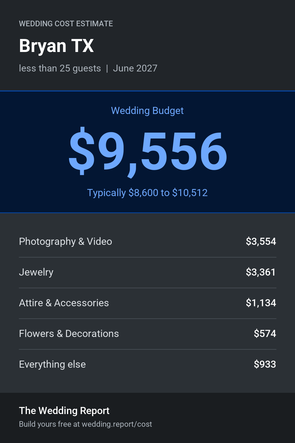 Wedding cost estimate for Bryan TX
