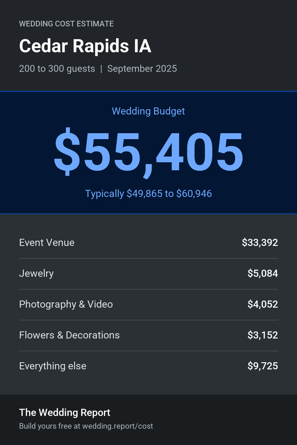 Wedding cost estimate for Cedar Rapids IA