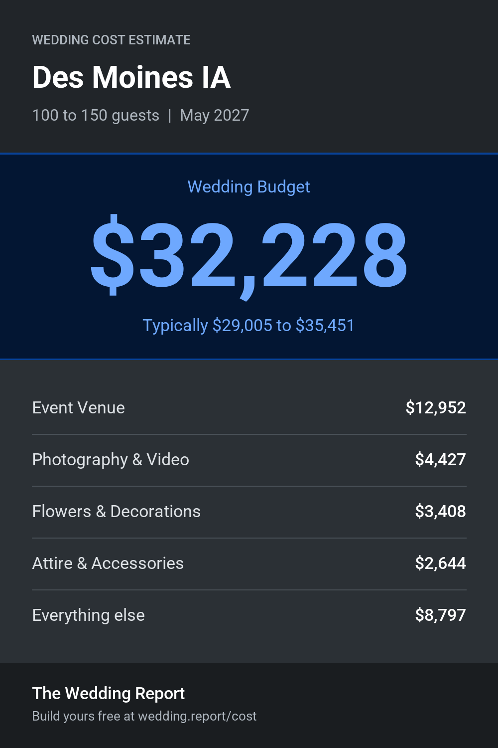 Wedding cost estimate for Des Moines IA