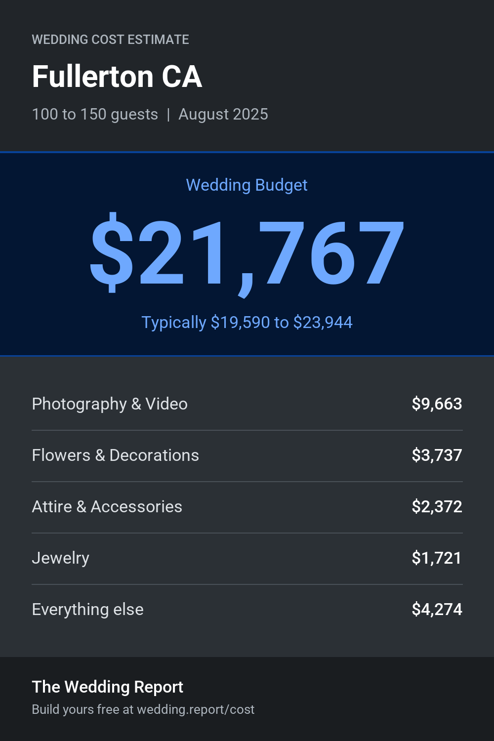 Wedding cost estimate for Fullerton CA