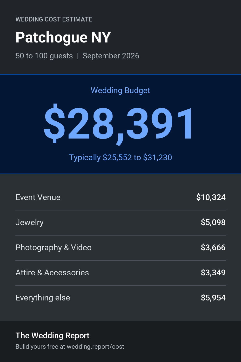 Wedding cost estimate for Patchogue NY