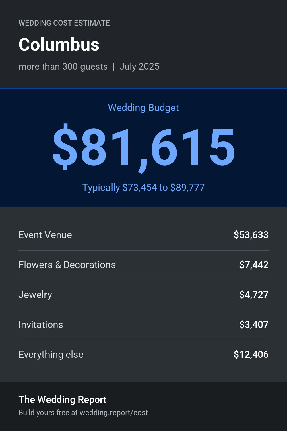 Wedding cost estimate for Columbus