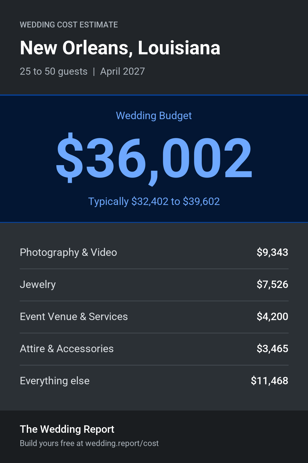 Wedding cost estimate for New Orleans, Louisiana