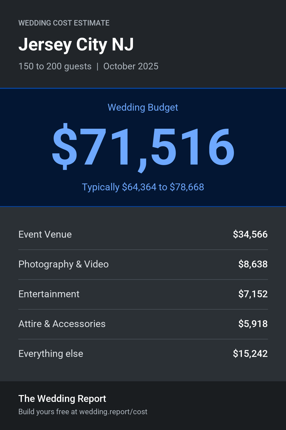 Wedding cost estimate for Jersey City NJ